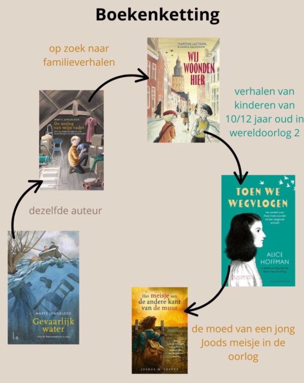 Maak een boekenketting met je klas (of collega’s)
